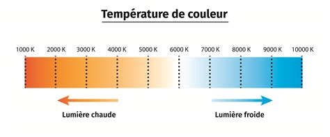 Diagramme comparant différentes températures de couleur de lumière (Kelvin)
