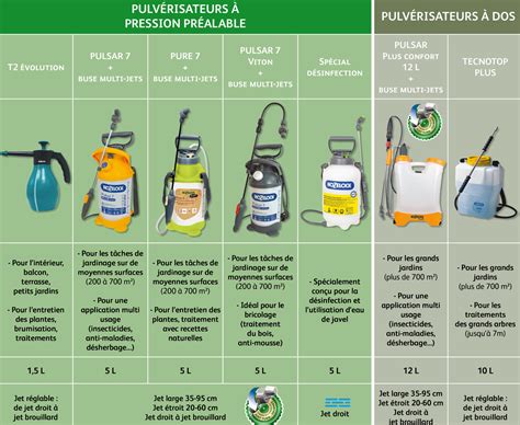 Schéma illustrant l'ordre d'ajout des produits dans un pulvérisateur