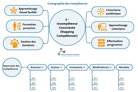 Infographie sur les compétences clés pour les métiers de la culture