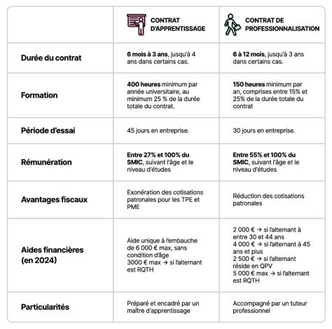 Schéma comparatif contrat d'apprentissage et contrat de professionnalisation