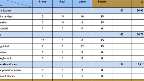 Tableau d'exemples de répartition en épandage en plein champ