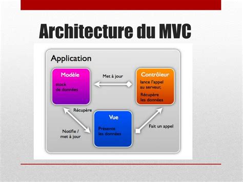 Diagramme du modèle MVC