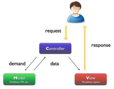 Flux de données dans le modèle MVC pour un formulaire
