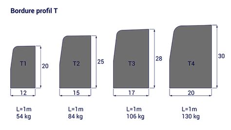 Schéma des dimensions d'une bordure