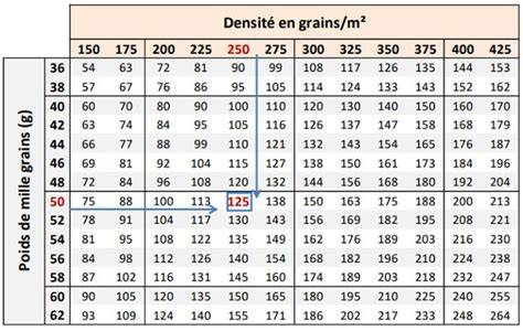 Tableau d'exemple de densité de semis par rapport au nombre de graines