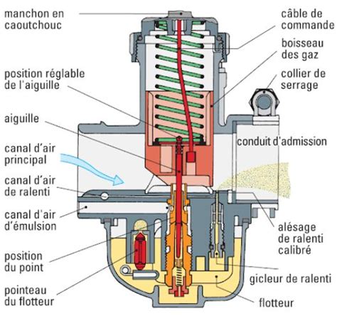 Schéma d'un carburateur avec ses composants