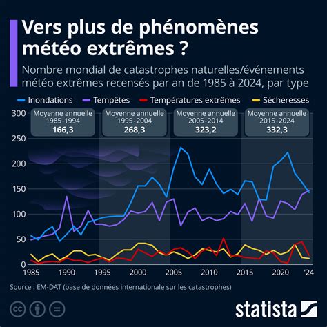 Graphique illustrant l'augmentation de la fréquence des gels printaniers