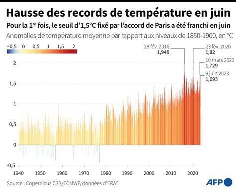 Graphique des températures moyennes estivales en Europe sur les dernières décennies