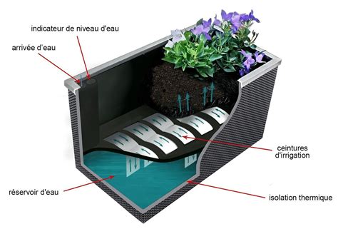 Illustration d'une jardinière à réserve d'eau avec un schéma de son fonctionnement interne