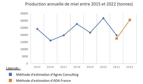 Graphique sur l'évolution de la production et de la consommation de miel en France