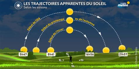 Schéma d'orientation d'une terrasse par rapport au soleil