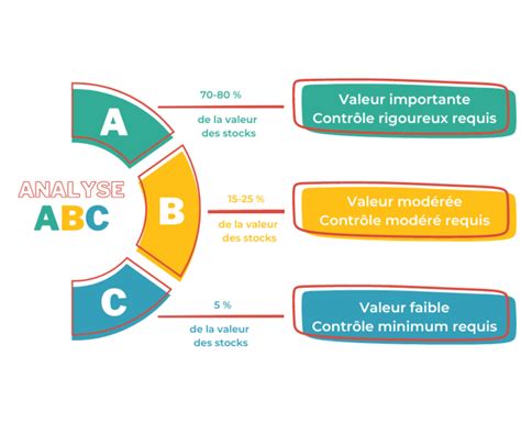 Diagramme illustrant la méthode de classement ABC pour l'optimisation des emplacements de stockage
