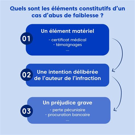 Diagramme expliquant les éléments constitutifs de l'abus de faiblesse