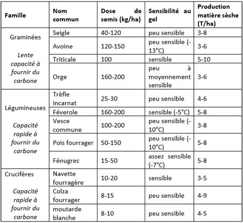 Tableau comparatif des familles d'engrais verts et de leurs bénéfices