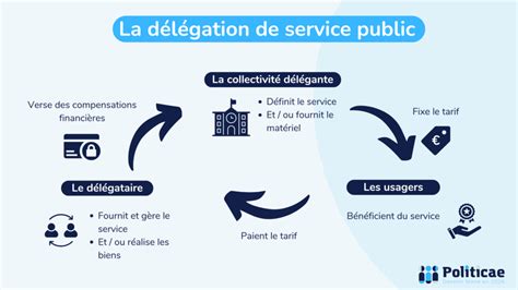 Schéma de la délégation de service public pour l'eau