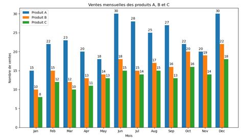 Diagramme comparant la floraison sur bois de l'année précédente et sur bois de l'année