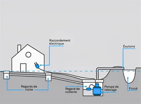 Schéma d'installation d'un regard avec électrovannes