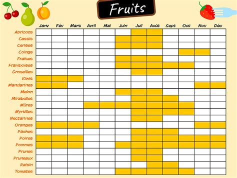 Calendrier des récoltes de fruits en France