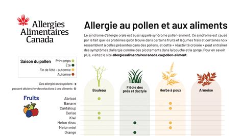 Illustration du syndrome d'allergie orale avec des symptômes buccaux