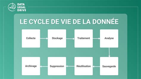 Schéma illustrant le cycle de vie d'une donnée client, de la collecte à l'analyse