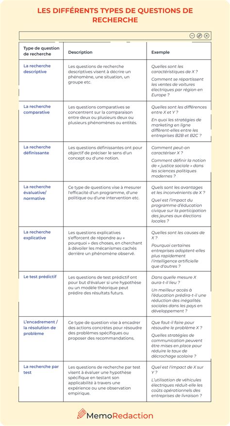 Exemples de types de questions d'enquête