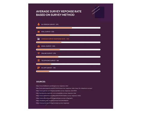 Infographie sur les taux de réponse aux enquêtes