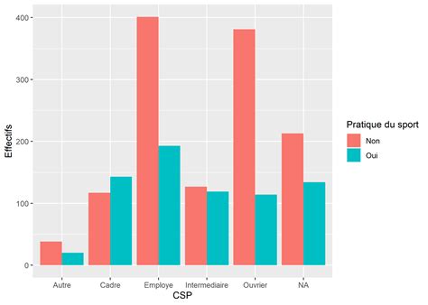 Exemple de visualisation de données d'enquête (graphique à barres)