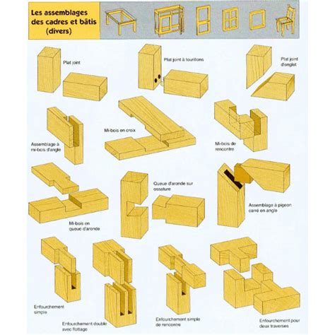 Schéma technique des différents types de nœuds et d'assemblages par goujonnage