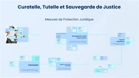 Schéma illustrant la hiérarchie des mesures de protection juridique : sauvegarde de justice, curatelle et tutelle