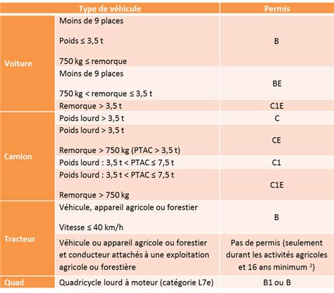 Tableau récapitulatif des permis nécessaires pour la conduite d'engins agricoles