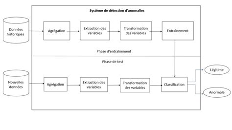 Diagramme illustrant les mécanismes de détection de bots et de scraping