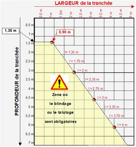 Diagramme largeur de coupe idéale selon surface