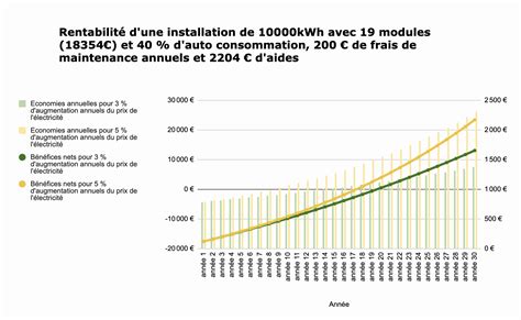 Graphique de rentabilité d'une installation solaire