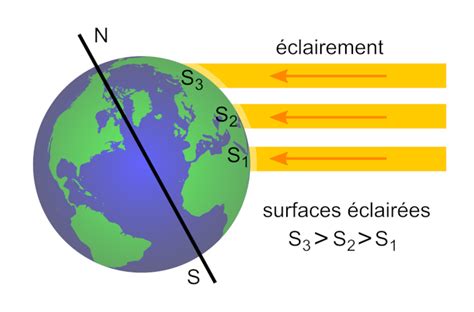 Schéma montrant l'influence de l'ensoleillement sur le développement des salades.