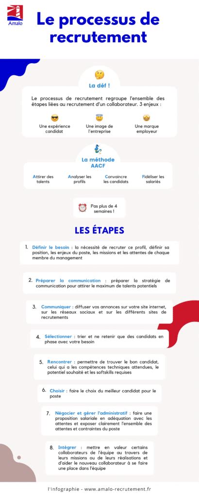 Infographie sur le processus de recrutement d'un jardinier