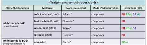 Tableau comparatif des traitements de la cloque