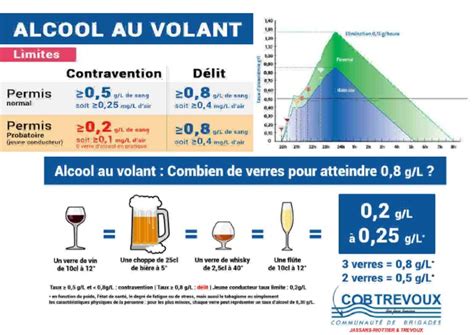 Graphique comparatif montrant l'évolution du profil aromatique d'un alcool en fonction du temps de contact avec les copeaux