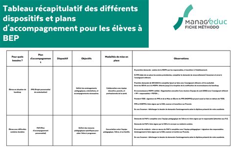 Tableau récapitulatif des différents dispositifs d'aide à la scolarisation