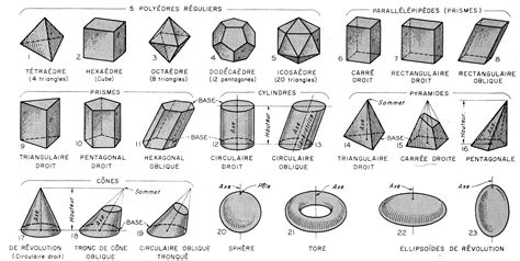 Schéma illustrant les différentes formes de contenants et leurs mesures de volume