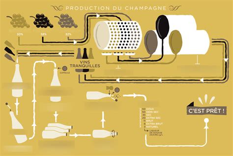 Schéma illustrant les étapes de la méthode champenoise