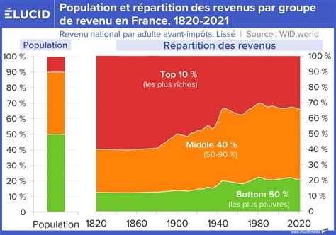 graphique illustrant l'évolution du coût mensuel en fonction des revenus du majeur protégé