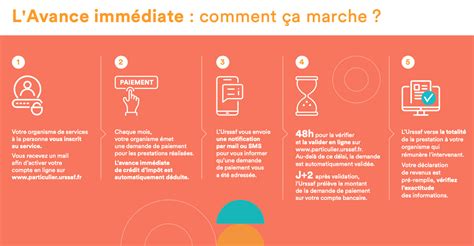 infographie expliquant le fonctionnement de l'avance immédiate du crédit d'impôt