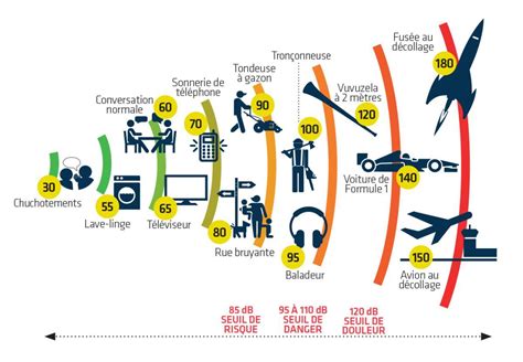 Diagramme illustrant les tranches horaires autorisées pour les nuisances sonores à Montigny