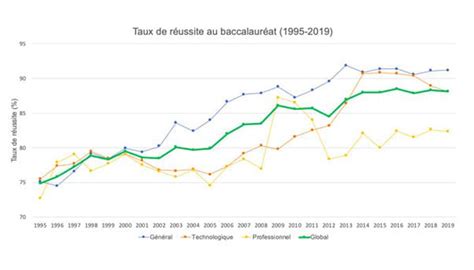 Infographie comparant les taux de réussite selon le substrat utilisé (eau, terreau, perlite)