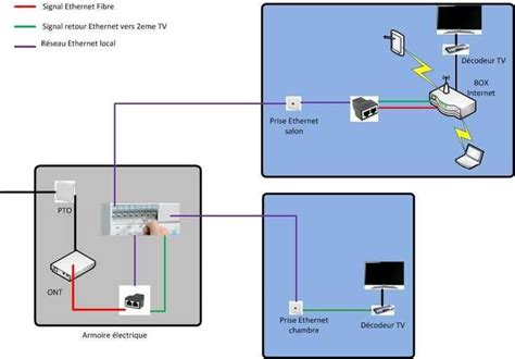 Schéma de connexion d'un programmateur Wi-Fi