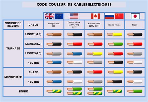 Diagramme des codes couleurs électriques pour le raccordement