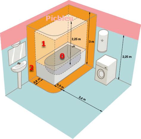 Graphique expliquant les zones de sécurité électrique dans une salle de bain (volumes)