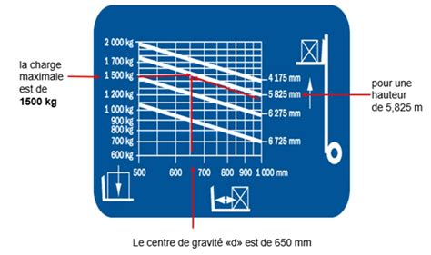 Schéma de gerbage et emboîtement par rotation