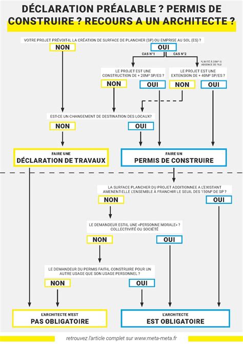 Schéma explicatif des étapes pour une demande de permis de construire