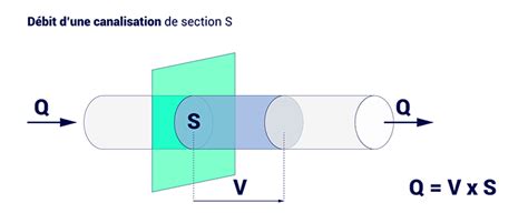 Schéma expliquant la mesure du débit d'eau